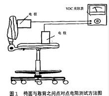 防静电椅的测试方法
