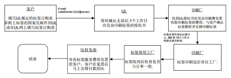 UL 非镭射混合型标签申请流程图