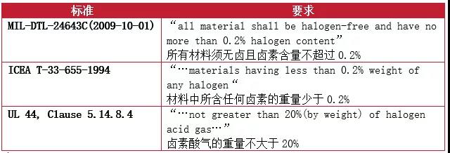 在标准和测试领域对于无卤的要求也存在不一样的定义和要求