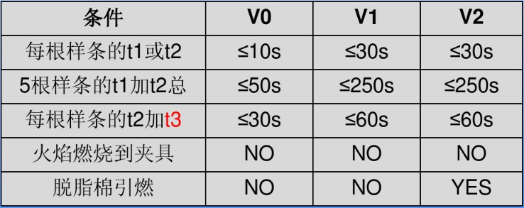V-20mm垂直燃烧重测条件