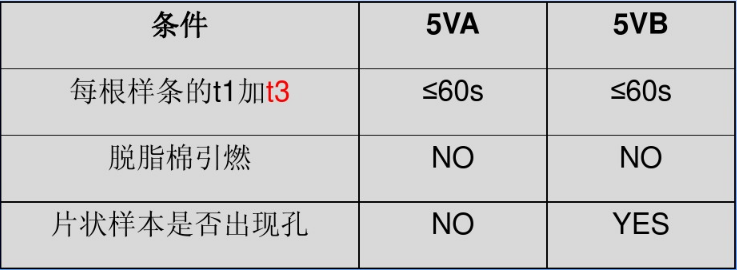5V燃烧测试等级