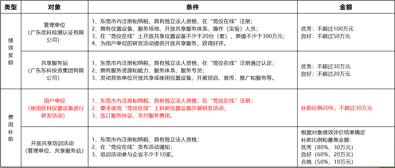 如何通过优科进行“莞仪在线”申报