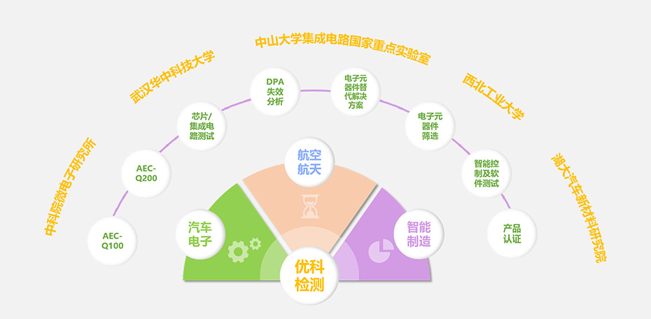 优科检测核心优势