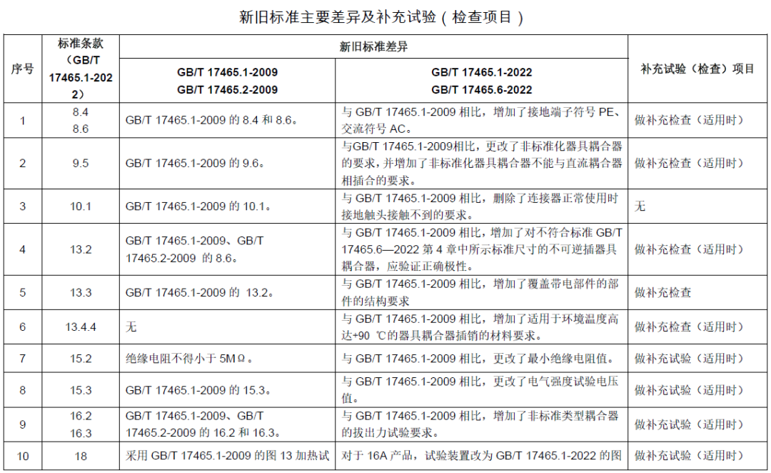 TC07决议-新旧标准差异和及补充试验