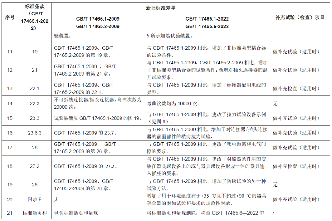 TC07决议-新旧标准差异和及补充试验