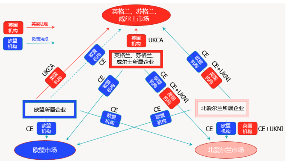 北爱尔兰是否并不要求使用UKCA标志.png