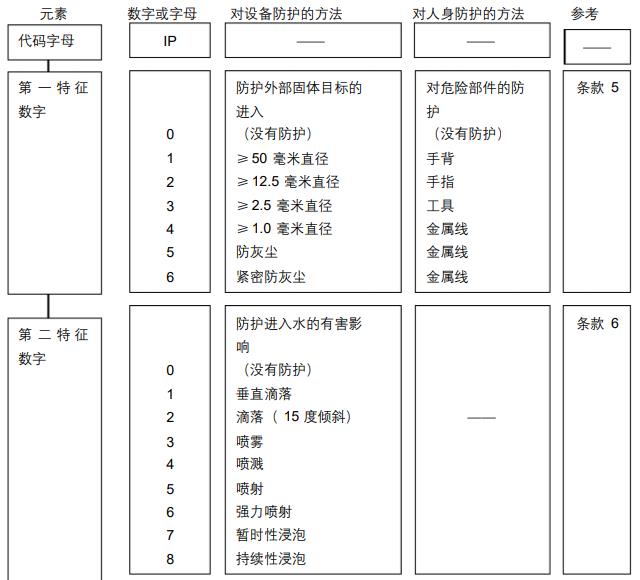 IP防护等级含义.jpg
